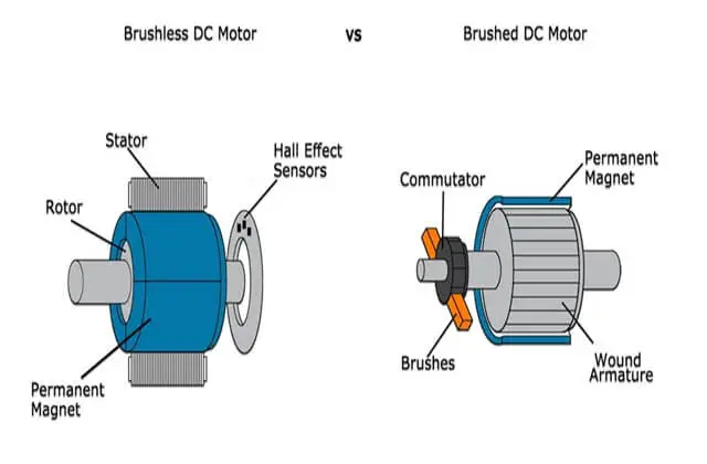 Pictorial representation of BLDC and brushed DC Motors Pictorial representation of BLDC and brushed DC Motors