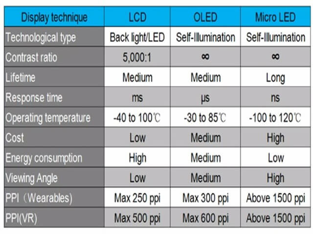 Comparison of LCD, OLED and Micro LED displays  Comparison of LCD, OLED and Micro LED displaysÂ
