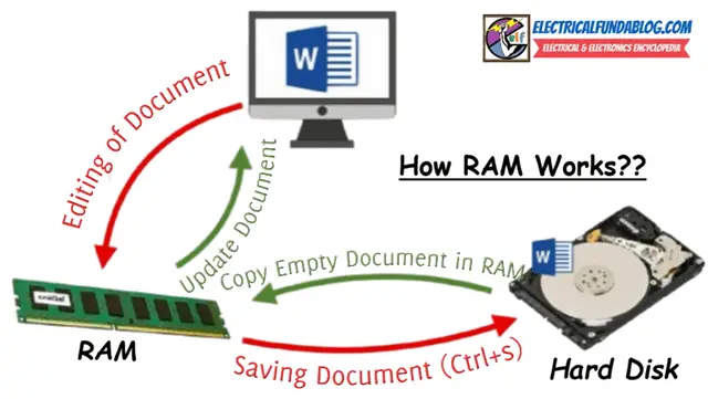 How RAM Works How RAM Works