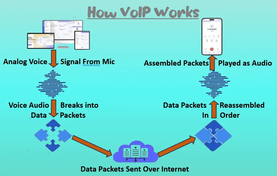 How VoIP Works 