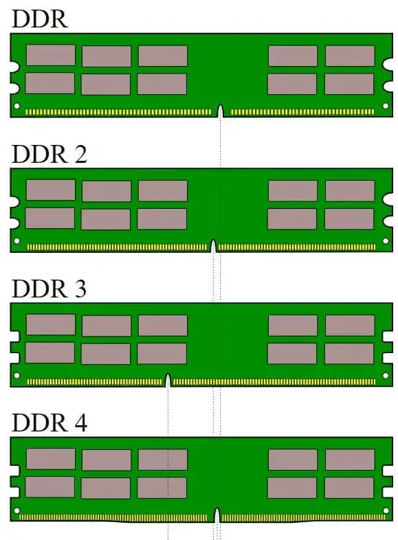 Types of DDR RAM Types of DDR RAM