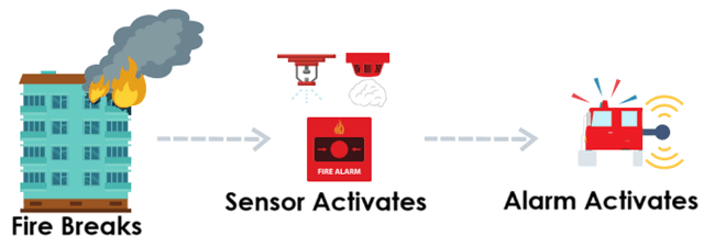 How Fire Alarm System Works