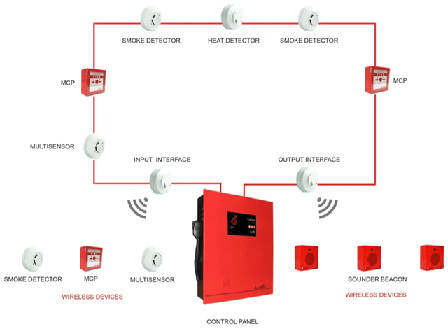 Hybrid Fire Alarm System
