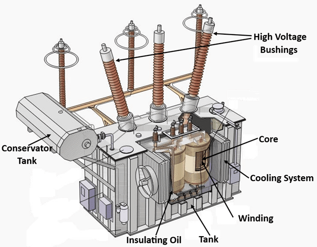 Components of Power Transformers